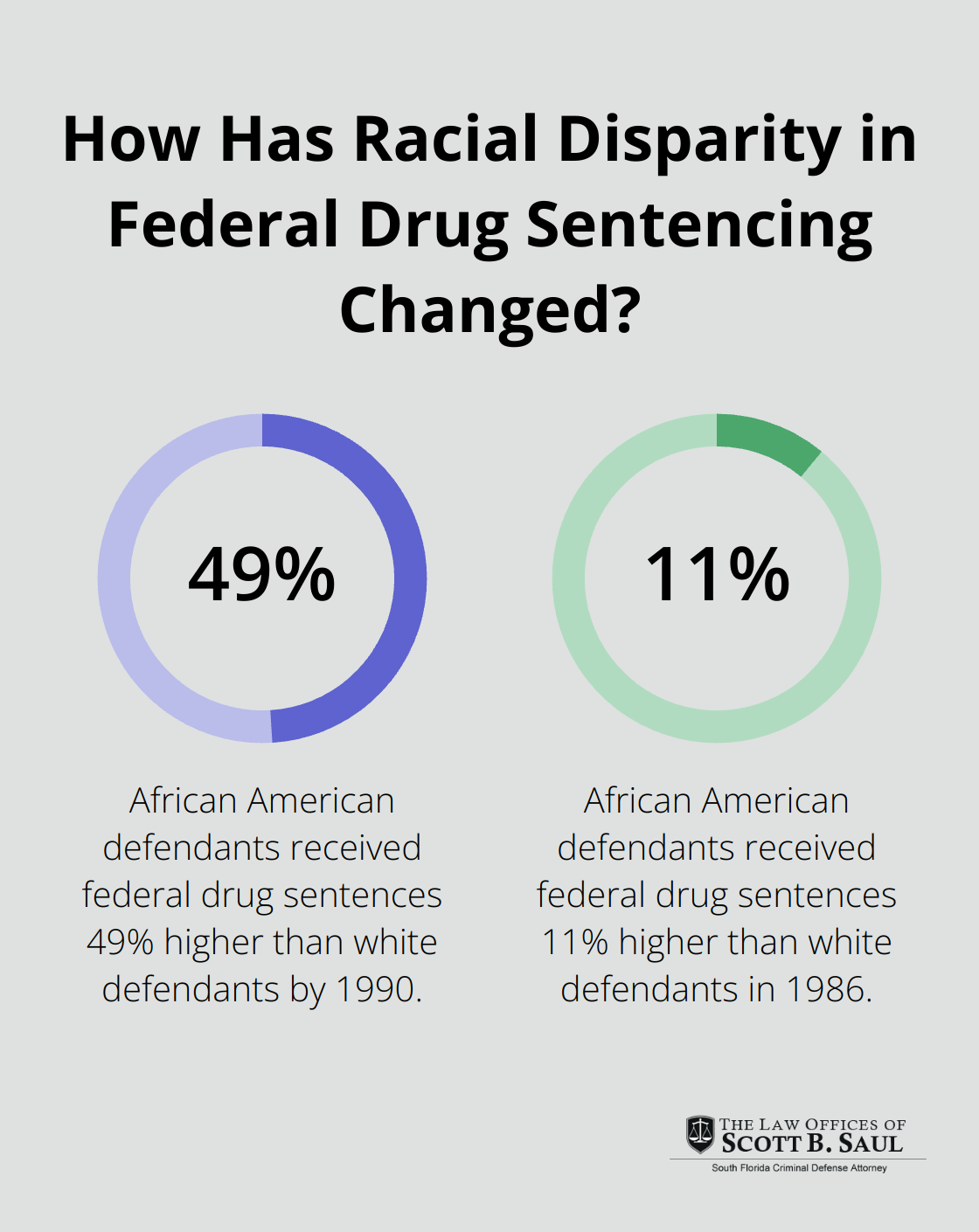 Infographic: How Has Racial Disparity in Federal Drug Sentencing Changed?